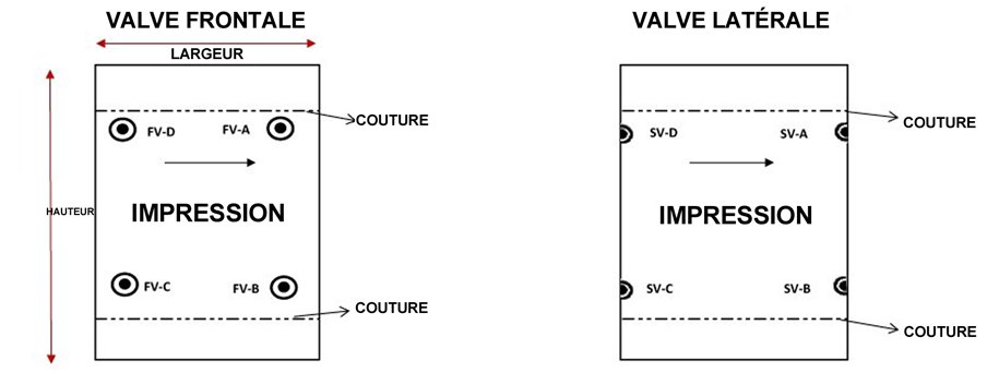 Position de la valve