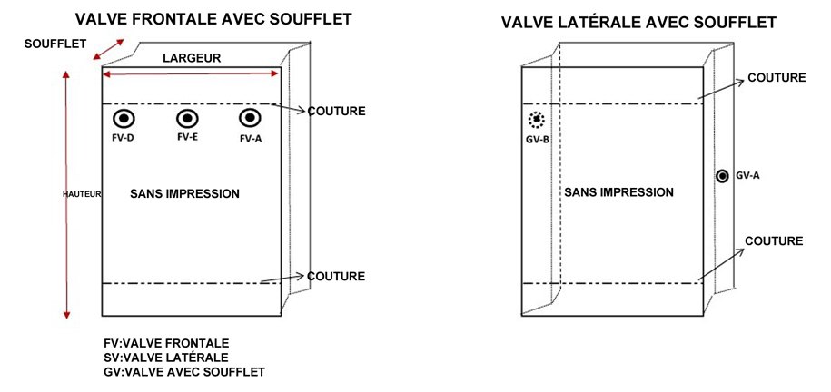 Position de la valve